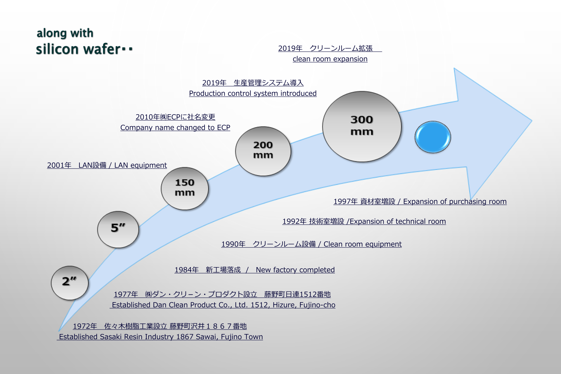 ECP社歴図